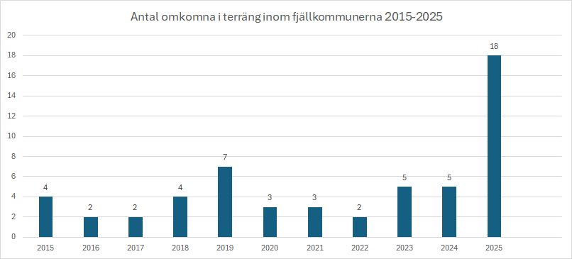 Olycksstatistik2015_2025.png
