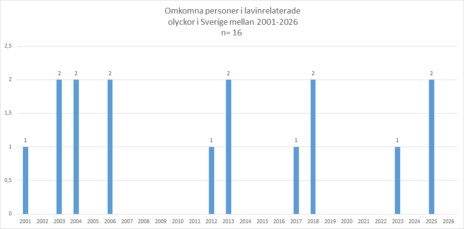 omkomna_laviner_SWE_v260708x.jpg